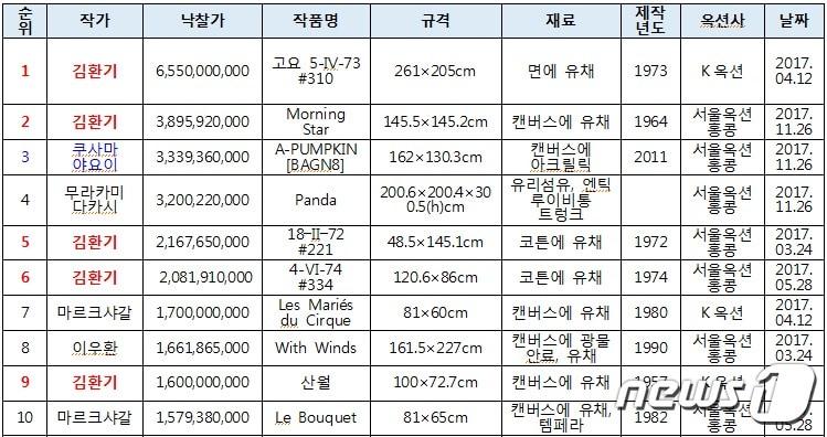 본문 이미지 - 2017년 국내 미술품경매 낙찰가 10순위.(한국미술시가감정협회 제공)ⓒ News1