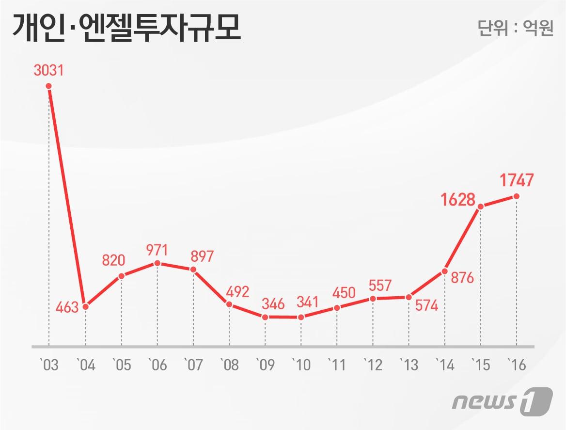 본문 이미지 - 개인 엔젤투자 규모ⓒ News1 이은주 디자이너