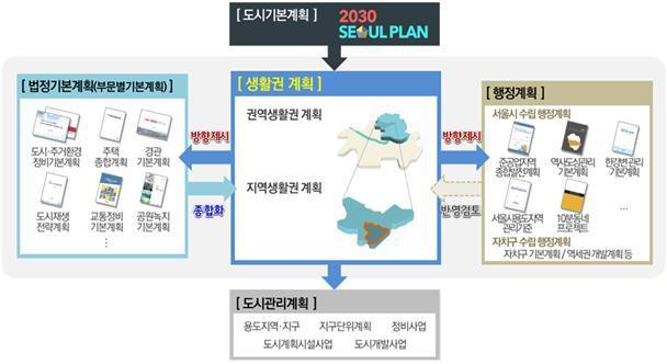 본문 이미지 - 2030 서울시 생활권계획 체계도/자료제공=서울시ⓒ News1