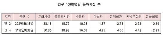 본문 이미지 - 인천지역 인구 100만명당 문화시설 수. &#40;문화체육관광부 제공&#41; 2017.2.22 ⓒ News1