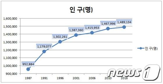 본문 이미지 - 광주시 인구 증가 추이.(광주시 제공)2017.02.23/뉴스1 ⓒ News1 박준배 기자