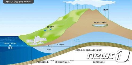 본문 이미지 - 제주도는 올해 상반기 중에 지하수 취수 허가량 현행화 계획을 수립하고, 일괄 적용하는 방안을 추진하고 있다고 27일 밝혔다. 제주지역 지하수 보전 형태 모식도.ⓒ News1