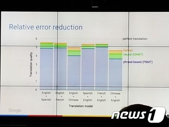 본문 이미지 - 구글에 따르면 과거엔 번역품질이 0.1만 개선돼도 출시가 가능할 정도의 수준이었지만 지난해 신경망 기계번역을 도입한 이후, 8개 전체 언어에서 0.5 이상의 개선이라는 획기적인 변화가 일어났다. ⓒ News1