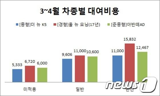본문 이미지 - 제주패스렌트카가 비교한 3~4월 차종별 최저대여비용 비교 그래프. (제주패스렌트카 제공) 2017.03.14/뉴스1 ⓒ News1