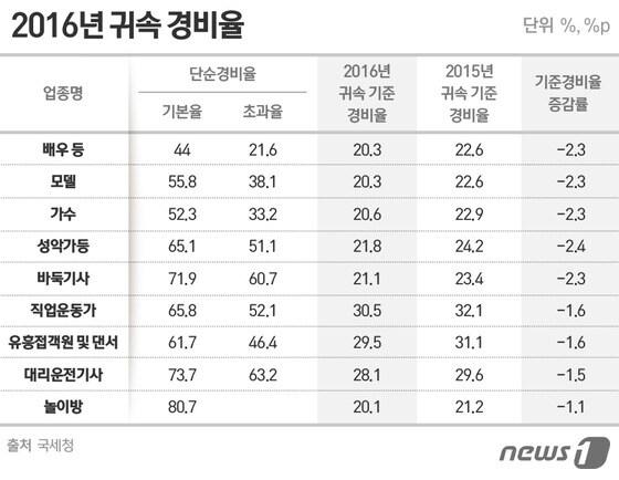 본문 이미지 - ⓒ News1 이은주 디자이너