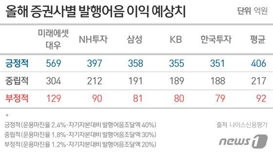 본문 이미지 - ⓒ News1 이은주 디자이너