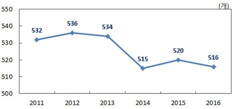 본문 이미지 - 강원도 내 금융기관 점포수.(한국은행 강원본부 제공).2017.3.7/뉴스1 ⓒ News1 고재교 기자