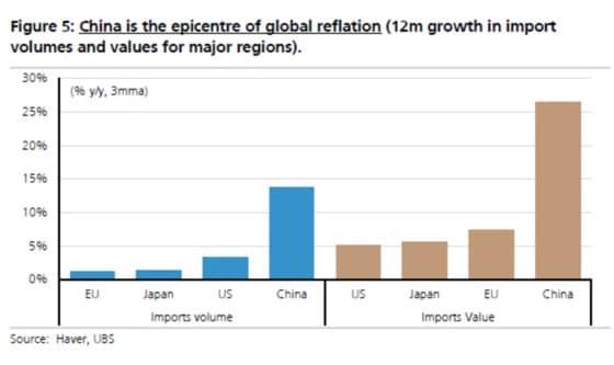 본문 이미지 - 주요 경제국의 12개월 수입 증가율 ⓒ출처-블룸버그