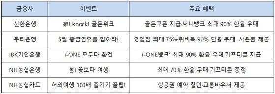 본문 이미지 - 주요 금융사 황금연휴 혜택 ⓒ News1