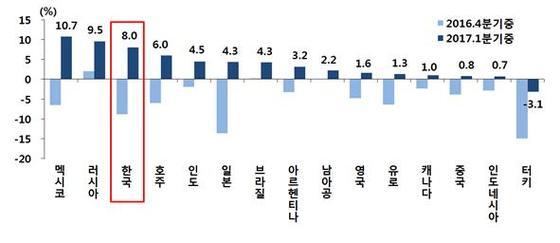 본문 이미지 - G20 국가통화의 미 달러화 대비 절상(+)·절하(-)율 ⓒ News1