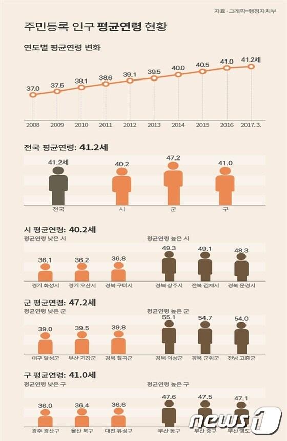 본문 이미지 - 주민등록 인구 평균연령 현황./뉴스1 ⓒ News1