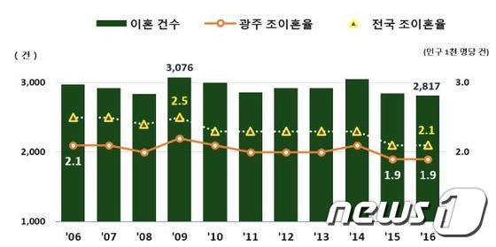 본문 이미지 - 광주지역 이혼 건수 및 조이혼율 추이ⓒ News1