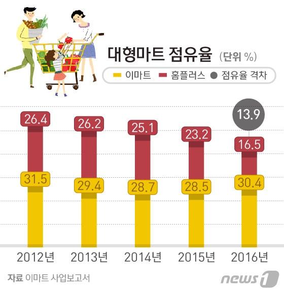 본문 이미지 - 이마트가 3월 공시한 사업보고서에 수록된 이마트 및 홈플러스 시장점유율/그래픽=방은영 디자이너