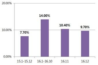 본문 이미지 - 국적사 지연율 변화 (국내+국제) /국토교통부 제공ⓒ News1