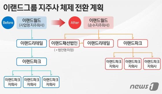 본문 이미지 - ⓒ News1 이은주 디자이너
