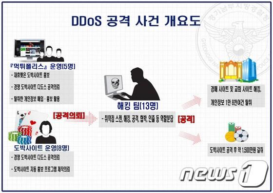 본문 이미지 - 불법도박사이트 디도스 공격 범행 개요도. ⓒ News1