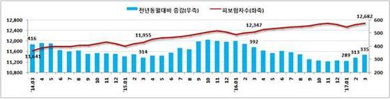 본문 이미지 - 고용보험 피보험자 증감 추이.(고용노동부 제공)ⓒ News1