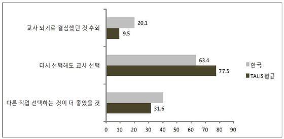 본문 이미지 - '국제 교수-학습조사 연구(TALIS)'의 교직 선택에 대한 인식 조사 결과ⓒ News1