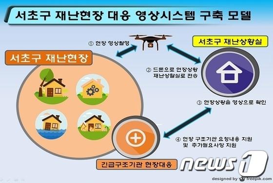 본문 이미지 - 서초구 재난대응 표준화 시범사업 개념도.ⓒ News1