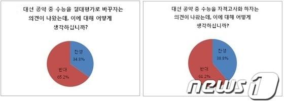 본문 이미지 - 자료: 진학사 ⓒ News1