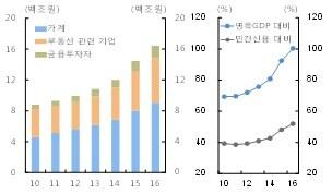 본문 이미지 - 부동산금융 익스포저 추이. ⓒ News1
