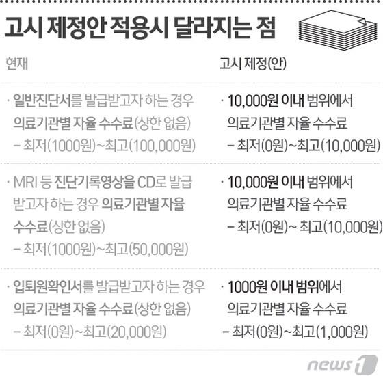 본문 이미지 - 9월 21일부터 달라지는 병원 각종 제증명서 가격 상한제도.ⓒ News1 최진모 디자이너