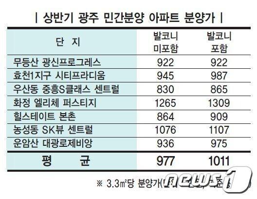 본문 이미지 - 올 상반기 광주 민간 분양 아파트 분양가 현황.(사랑방부동산 제공)2017.6.28/뉴스1 ⓒ News1 박준배 기자