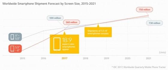 본문 이미지 - IDC 조사 스마트폰 화면크기별 출하량. (출처: LG뉴스룸) ⓒ News1
