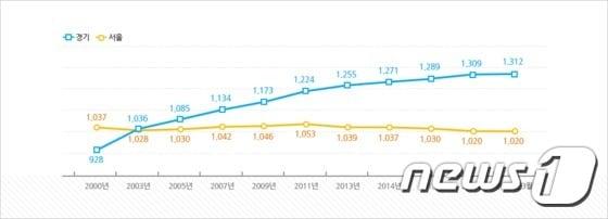 본문 이미지 - 경기도-서울시 인구변화(2000~2017년 3월, 단위:만명) ⓒ News1 진현권 기자
