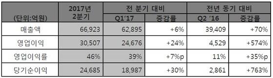 본문 이미지 - SK하이닉스 2분기 실적. (SK하이닉스 제공) ⓒ News1
