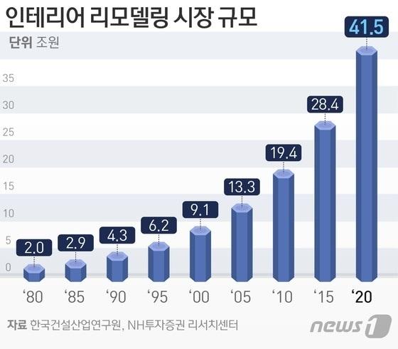 본문 이미지 - ※2020년도 수치는 추정치. ⓒ News1