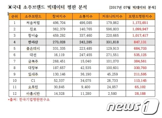 본문 이미지 - 제주 향토소주 한라산소주, ‘국내 소주 빅4’ 진입…지역소주 중 1위. ⓒ News1