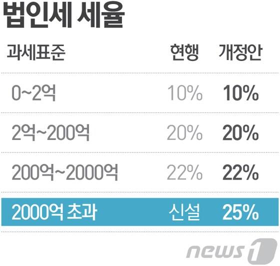 본문 이미지 - 2017년 세법개정안.ⓒ News1 최진모 디자이너