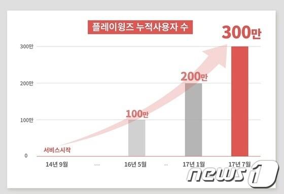 본문 이미지 - 플레이윙즈 제공ⓒ News1