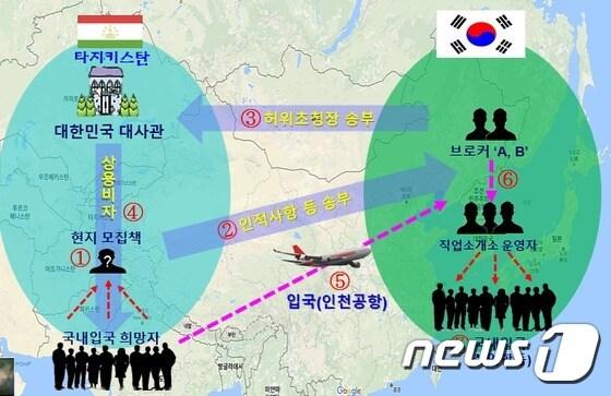 본문 이미지 - 외국인 근로자를 상대로 불법 취업 알선을 한 피의자들의 범행흐름도.(부산지방경찰청 제공) ⓒ News1