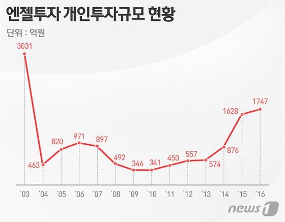 본문 이미지 - ⓒ News1 이은주 디자이너