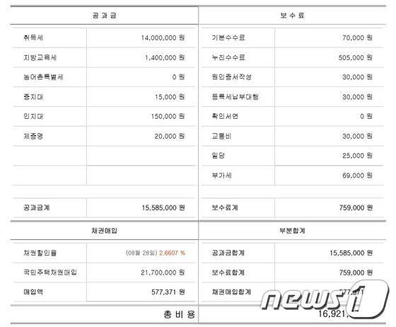 본문 이미지 - 박모씨가 일반적으로 내는 수수료는 75만9000원. 셀프 등기나 최저 비용은 이보다 더 저렴한 편이다.ⓒ News1