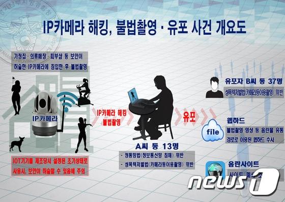 본문 이미지 - 해킹 흐름도. (경기남부경찰청 제공) ⓒ News1
