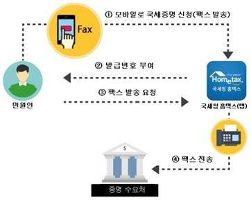 본문 이미지 - 국세증명 모바일 열람·팩스 전송 서비스.(국세청 자료)ⓒ News1