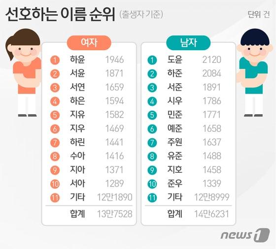 본문 이미지 - ⓒ News1 이은주 디자이너