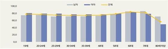 본문 이미지 - 제19대 대통령 선거 연령별·성별 투표율(중앙선거관리위원회 제공). ⓒ News1