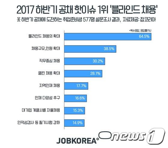 본문 이미지 - (잡코리아 제공) ⓒ News1