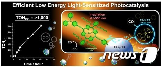 본문 이미지 - 태양광을 이용해 이산화탄소를 합성연료로 전환ⓒ News1