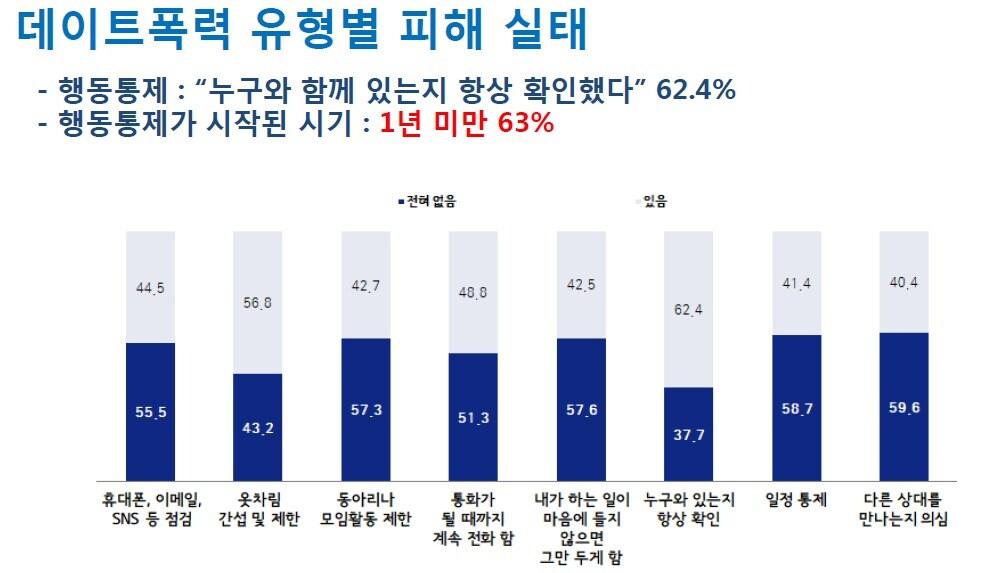 본문 이미지 - 서울시 데이트폭력 실태조사.(서울시 제공) ⓒ News1
