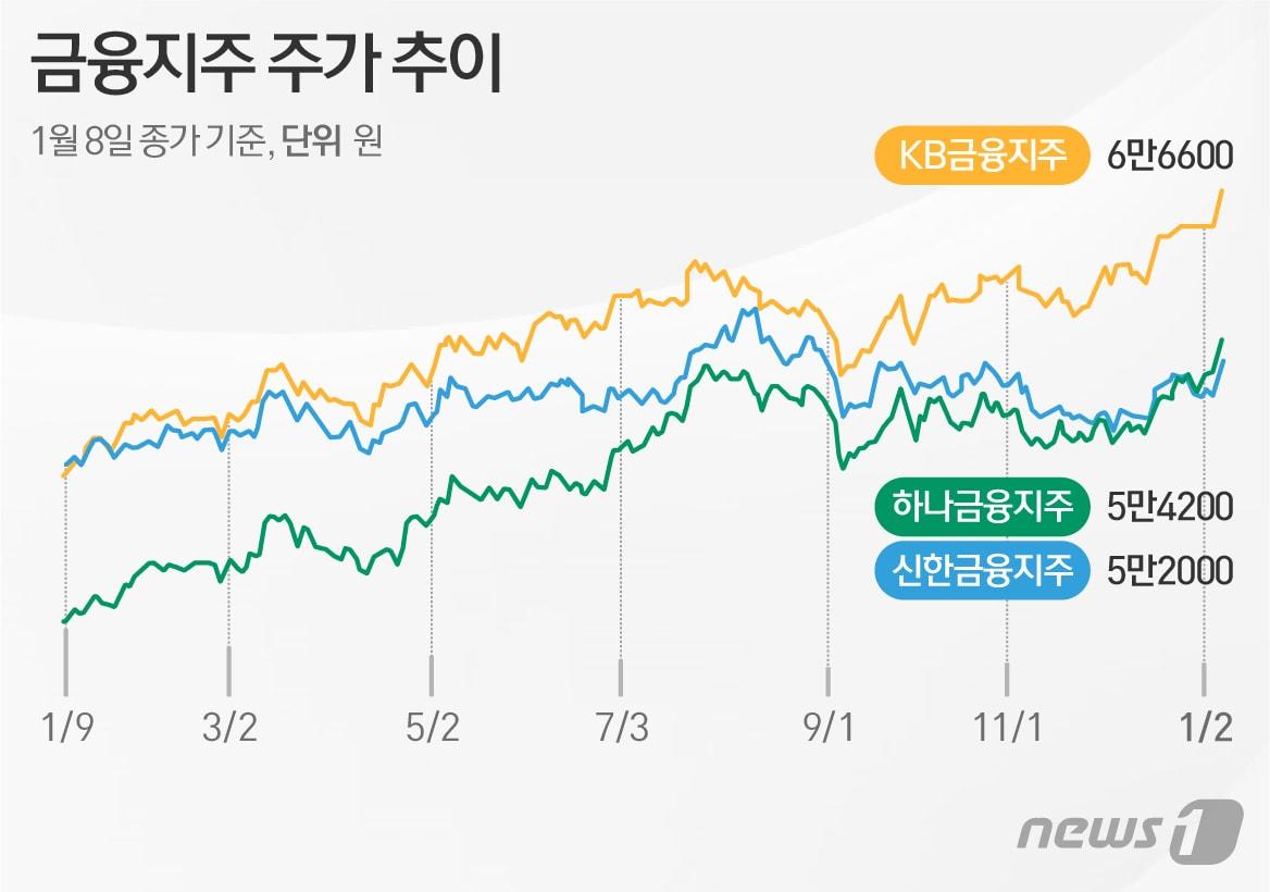 5년만에 신한 주가 제친 하나금융 김정태, 연임 탄력받나 - 뉴스1