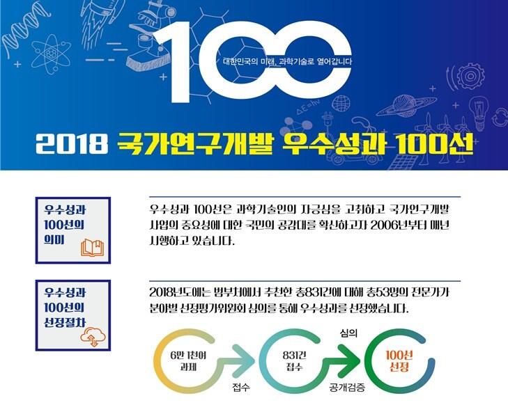 본문 이미지 - 2018년 연구개발 우수성과 100선