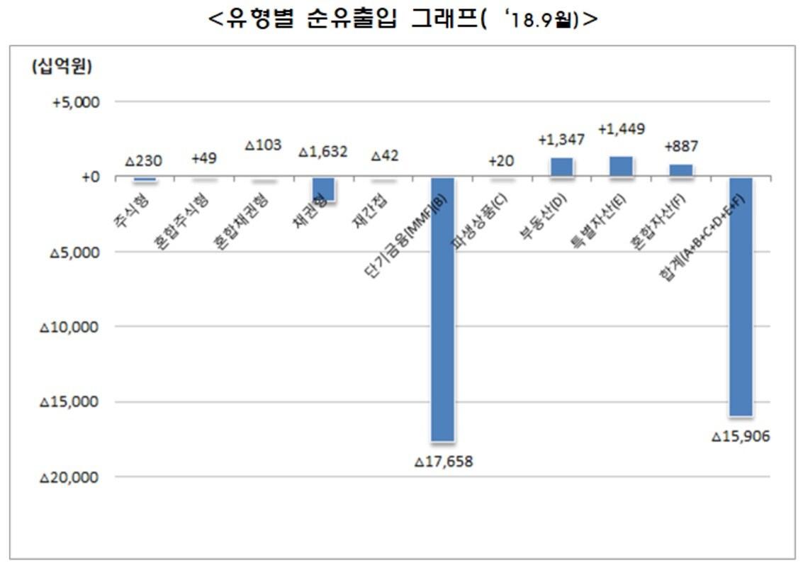 본문 이미지 - <자료=금융투자협회>ⓒ News1