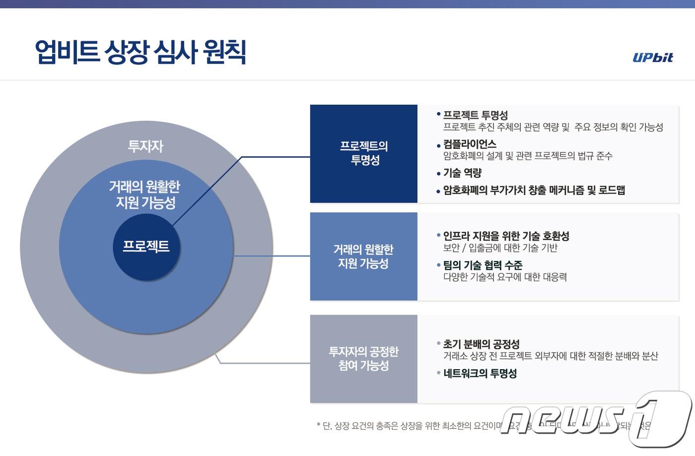본문 이미지 - 암호화폐 거래사이트 업비트가 공개한 심사원칙 (업비트 제공) ⓒ News1