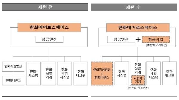 본문 이미지 - 한화에어로스페이스 사업재편 전후ⓒ News1