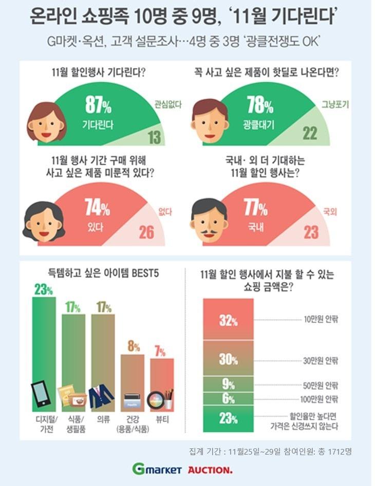 본문 이미지 - '11월 쇼핑 축제 관심도' 설문조사  ⓒ News1